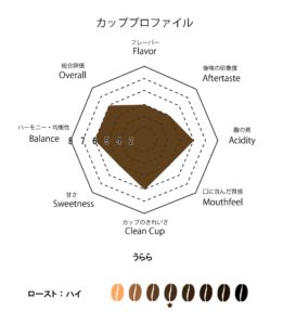 萬国珈琲うらら