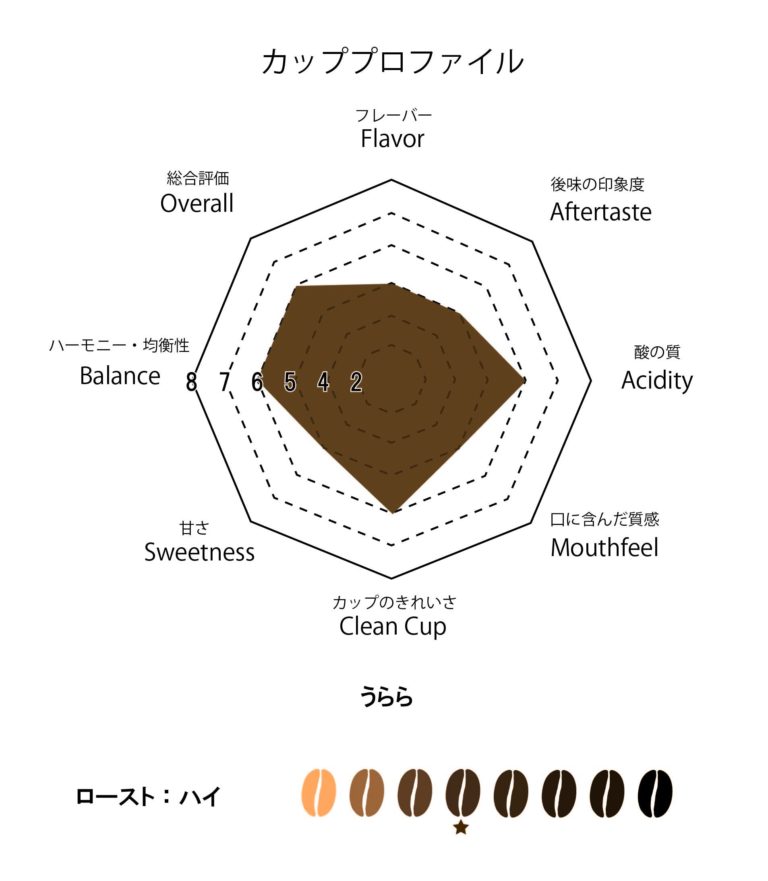 萬国珈琲うらら